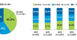 知事失職で注目の兵庫県実は妻が家計を握っている土地柄だった？