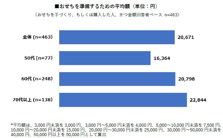 おせち料理は行事食のナンバーワン！手作りする場合の予算は？