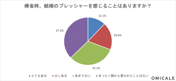 帰省で感じる「結婚まだ？」のプレッシャー。マリッジハラスメントの6割超は「母親から」と回答