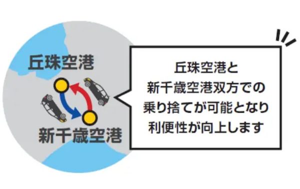 タイムズカー、札幌丘珠空港〜新千歳空港間で相互乗捨可能に実証実験開始