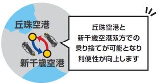 タイムズカー、札幌丘珠空港〜新千歳空港間で相互乗捨可能に実証実験開始