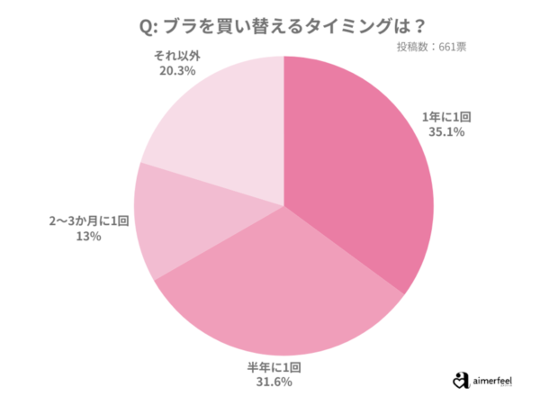 ブラってみんないつ買い替えてる？aimerfeel「下着の買い替えタイミング」を調査
