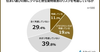野生動物のリスクを考慮する人は3割住まい選びに関する調査、不動産価値への影響も