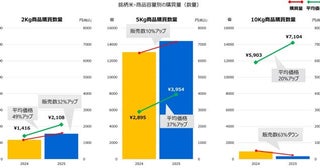 消費者は新米シーズンにどんなお米を購入した？270万人のレシートデータから動向が判明