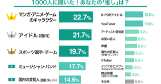 「押し活」資金はどこから？ポイ活・節約が多数、押し活“投資”の人も