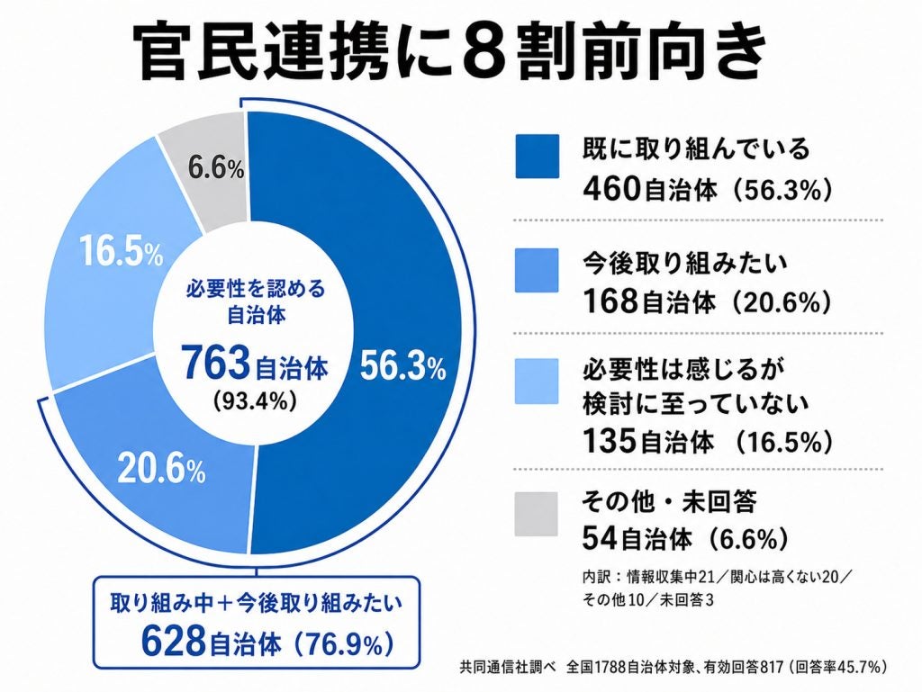 官民連携に8割前向き全国自治体調査求めるのは資金より知恵、行政に人材不足