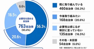 官民連携に8割前向き全国自治体調査求めるのは資金より知恵、行政に人材不足