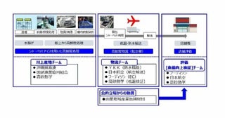 JALら、鮮魚の高鮮度輸送プロジェクト始動沖縄の鮮魚を航空機で輸送