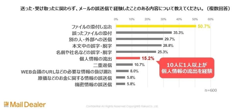 メールの誤送信で多いケースは？個人情報流出の経験者は10人に1人！