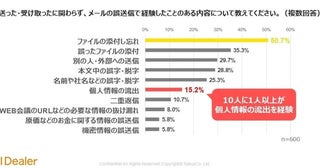 メールの誤送信で多いケースは？個人情報流出の経験者は10人に1人！