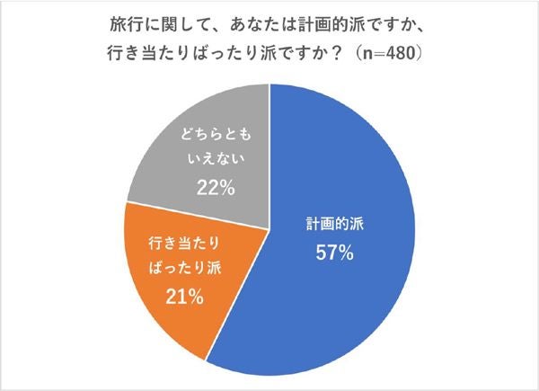 あなたは計画的？それとも行き当たりばったり？旅の仕方をアンケート調査