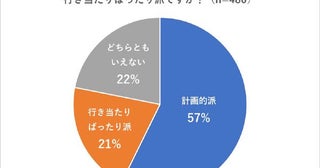 あなたは計画的？それとも行き当たりばったり？旅の仕方をアンケート調査