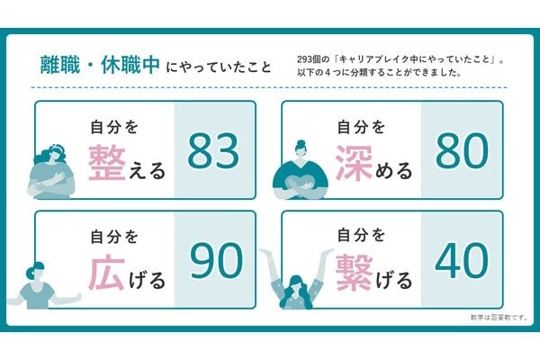 離職・休職経験者100人に聞く、「キャリアブレイク中にやってよかったこと」調査