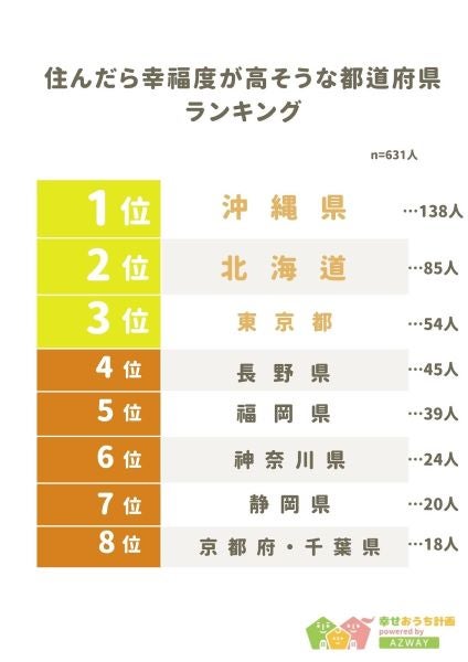 住んだら幸福度が高そうな都道府県3位は東京、2位は北海道、1位は？