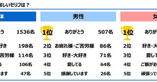 自分の家族愛を100点満点で評価すると何点？ジブラルタ生命保険が「家族愛に関する調査2024」