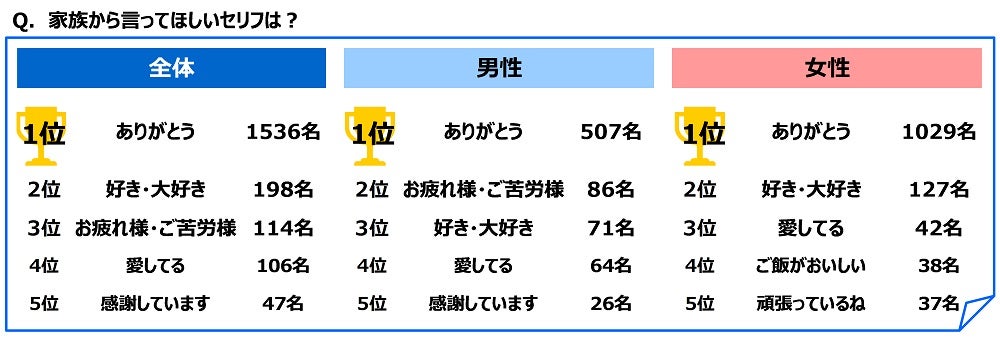 自分の家族愛を100点満点で評価すると何点？ジブラルタ生命保険が「家族愛に関する調査2024」