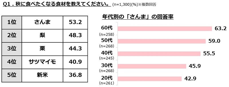 「さんま」についてぐるなびが調査焼いた時に内臓まで食べるのはどの世代？