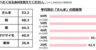 「さんま」についてぐるなびが調査焼いた時に内臓まで食べるのはどの世代？