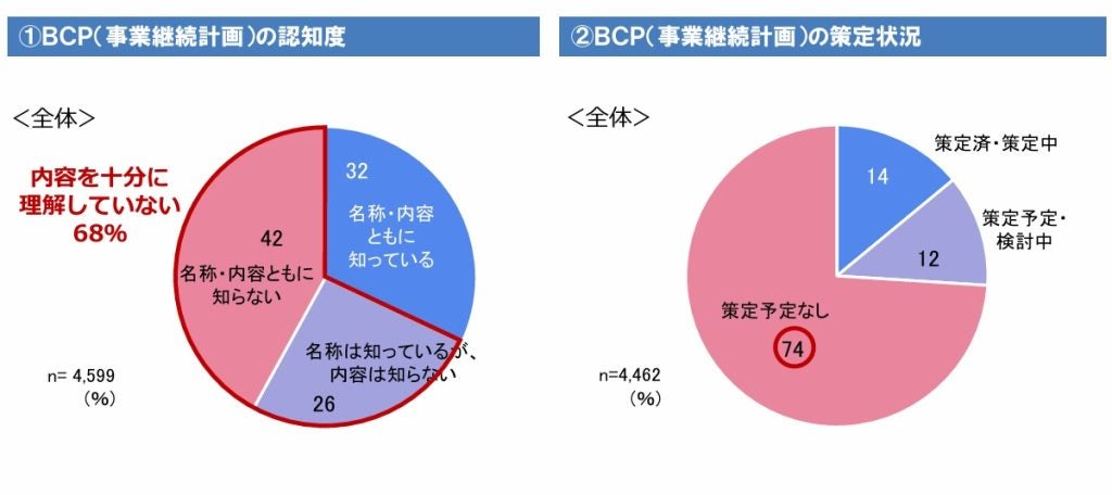 「ＢＣＰ策定予定なし」は4社に3社、小規模事業者ほど備えに遅れ 災害等で被害を受けた企業は約4割、“小さく始めるBCP”から一歩を
