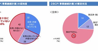「ＢＣＰ策定予定なし」は4社に3社、小規模事業者ほど備えに遅れ 災害等で被害を受けた企業は約4割、“小さく始めるBCP”から一歩を