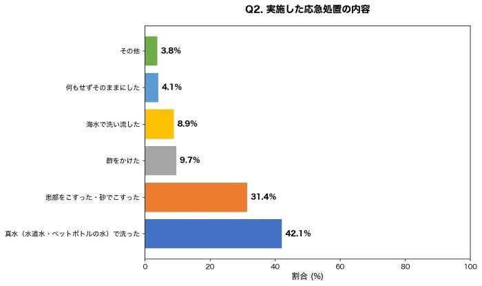 クラゲに刺されたらどうする？真水で洗うのはNG、正しい応急処置を知っておこう