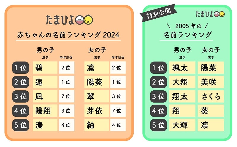 男の子は「碧」、女の子は「凛」が第1位26万人の赤ちゃんの名前を集計したランキング