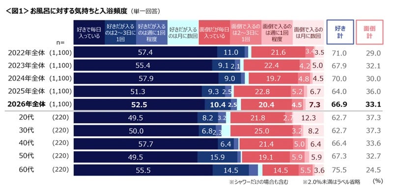 【お風呂に関する調査】お風呂を「面倒」と感じる人は3人に1人掃除や冬の寒さがハードルか