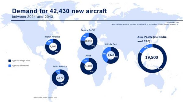 アジア太平洋地域で19,500機の新造機需要今後20年間で、エアバス調査