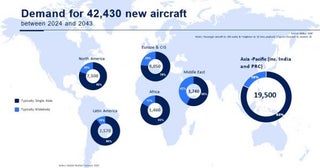 アジア太平洋地域で19,500機の新造機需要今後20年間で、エアバス調査