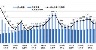 2026年3月卒業予定の大卒求人倍率調査小規模企業の倍率が上昇