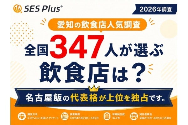 【名古屋めし】「スガキヤ」をおさえて1位になったのは？全国347人が選ぶ「好きな愛知の飲食店ランキング」発表
