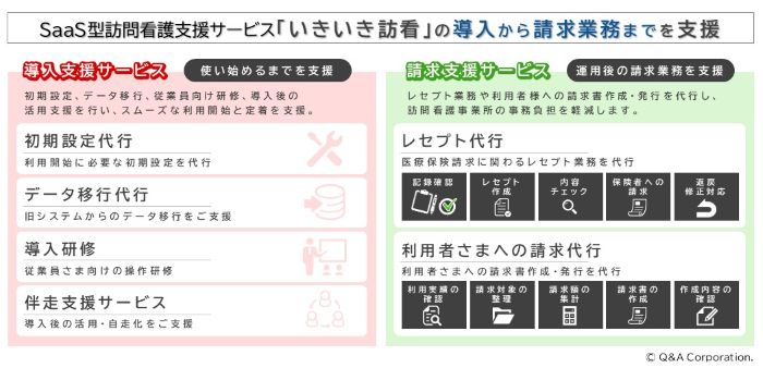 訪問看護事業者向けの請求事務代行サービスを開始キューアンドエー、スタッフの負担軽減に寄与