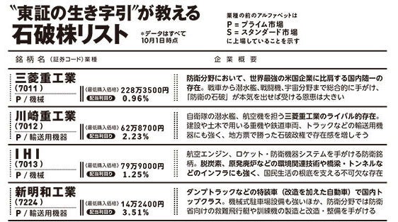 総裁選直後は株価が急落したけど......"波乱相場"でも手堅く勝てる「石破株」10選！