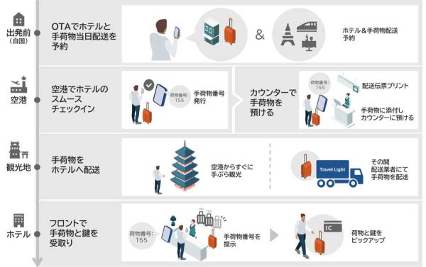 Klook、訪日客向けに空港でホテルの事前チェックイン荷物は配送