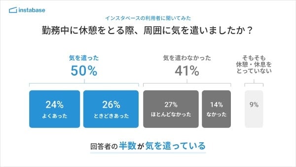仕事中の休憩、人目を避けてトイレや階段で過ごす人は意外と多い？職場や学校の「隠れ休憩」に関する調査を発表