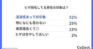 VIO脱毛への印象は？ 女性の半数以上が男性のヒゲ脱毛に好意的