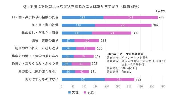 冬の「うっかり脱水」にご用心！大正製薬が呼び掛け、水分量の低下が招く“ドロドロ血液”を放っておくと危険なワケは？
