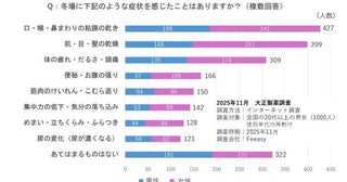 冬の「うっかり脱水」にご用心！大正製薬が呼び掛け、水分量の低下が招く“ドロドロ血液”を放っておくと危険なワケは？
