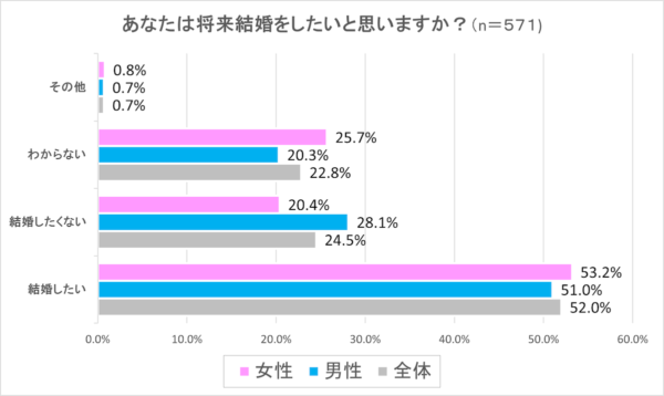 約8割が「共働き」を希望！独身男女の「夫婦の働き方と家計管理」に関する意識調査