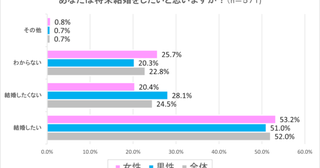 約8割が「共働き」を希望！独身男女の「夫婦の働き方と家計管理」に関する意識調査