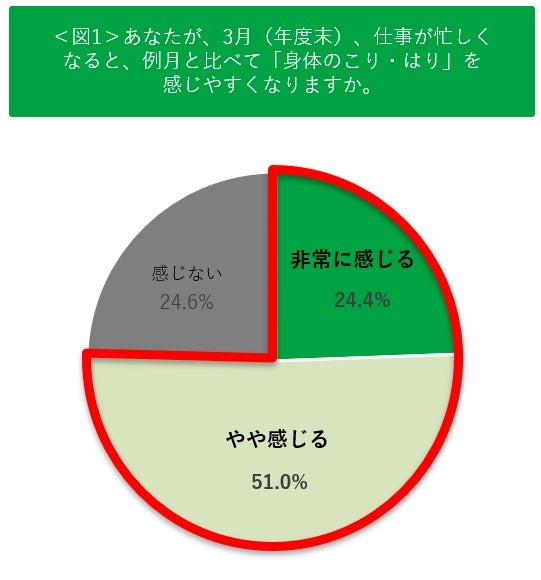 新年度の前に「3月病」？ピップ調査、約8割が実感する春の不調