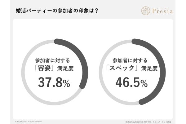 婚活パーティーでの成婚率は5.2％、参加者が遭遇した「嫌な出来事」ランキング1位は？