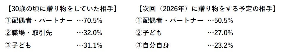 職場への義理チョコ文化は廃れる！？ミドルエイジ女性のバレンタインに関する意識調査