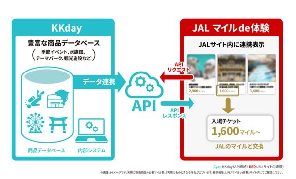 KKday、JAL「マイルde体験」に体験商品を供給マイルを日本国内の旅ナカ商品へ交換可能に