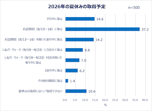  夏休みの予定は…働く女性の夏休み事情＆旅行準備実態を調査 