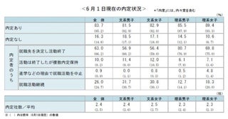 6月1日時点での内定率は8割を超す26年卒大学生の就職活動状況