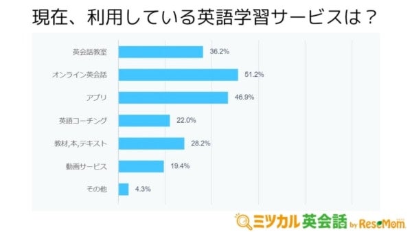 2位は「アプリ」1位は？英語学習者が最も利用している学習サービスとは