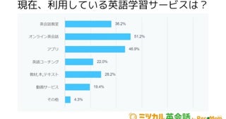 2位は「アプリ」1位は？英語学習者が最も利用している学習サービスとは