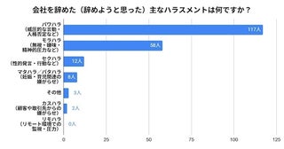 【職場ハラスメントの実態調査】約6割がパワハラを経験、8割超が「上司・経営層」からの加害と回答！
