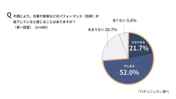 国際女性デーに“女性の不調”を考えるパナソニック調査、仕事や家事のパフォーマンスに影響